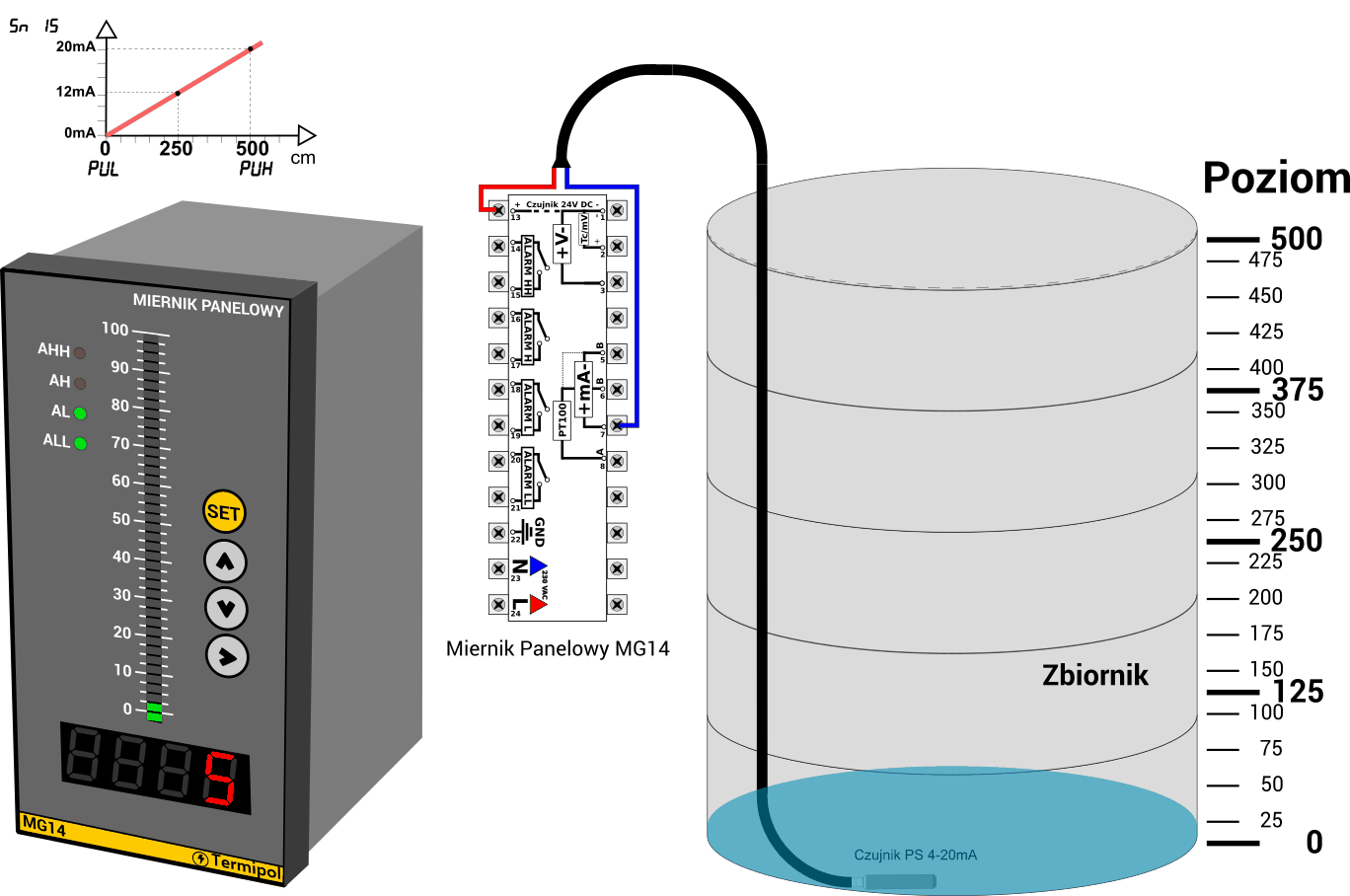 Odczyt i nadzór poziomu wody w zbiorniku przy użyciu Miernika panelowego MG14 oraz czujnika hydrostatycznego serii PS.
