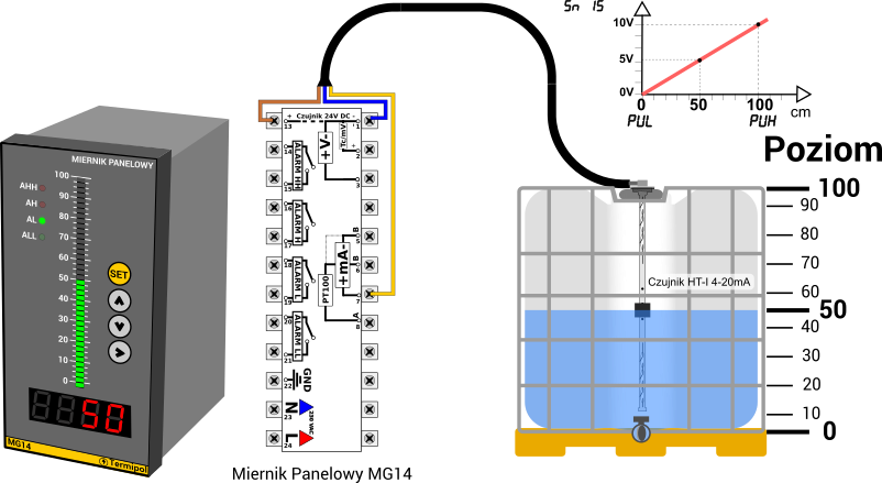 Schemat - utrzymanie poziomu cieczy w zbiorniku. Czujnik rezystancyjny HT- oraz miernik panelowy MG14.